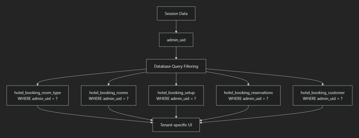 Admin UID Filtering Pattern